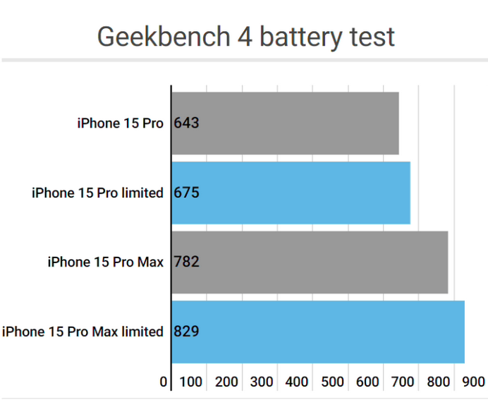 城关apple维修站iPhone15Pro的ProMotion高刷功能耗电吗