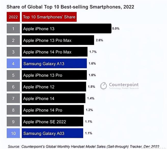 城关苹果维修分享:为什么iPhone14的销量不如iPhone13? 