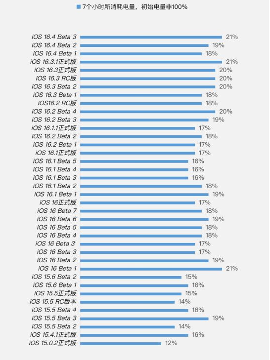 城关苹果手机维修分享iOS 16.4 Beta 3续航跑分等测试结果汇总 