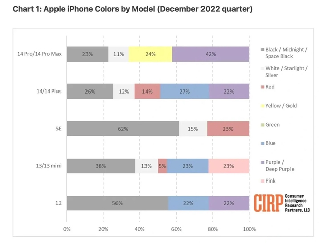 城关苹果维修网点分享：美国用户最喜欢什么颜色的iPhone 14？ 