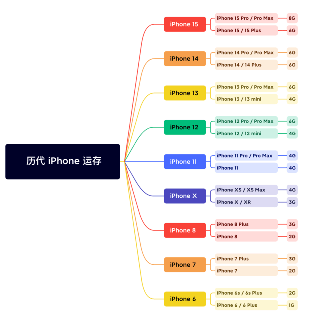 城关苹果维修网点分享苹果历代iPhone运存汇总 