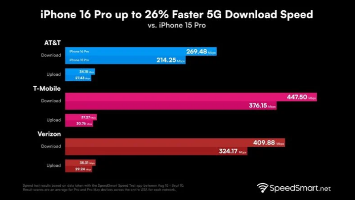 城关苹果手机维修分享iPhone 16 Pro 系列的 5G 速度 